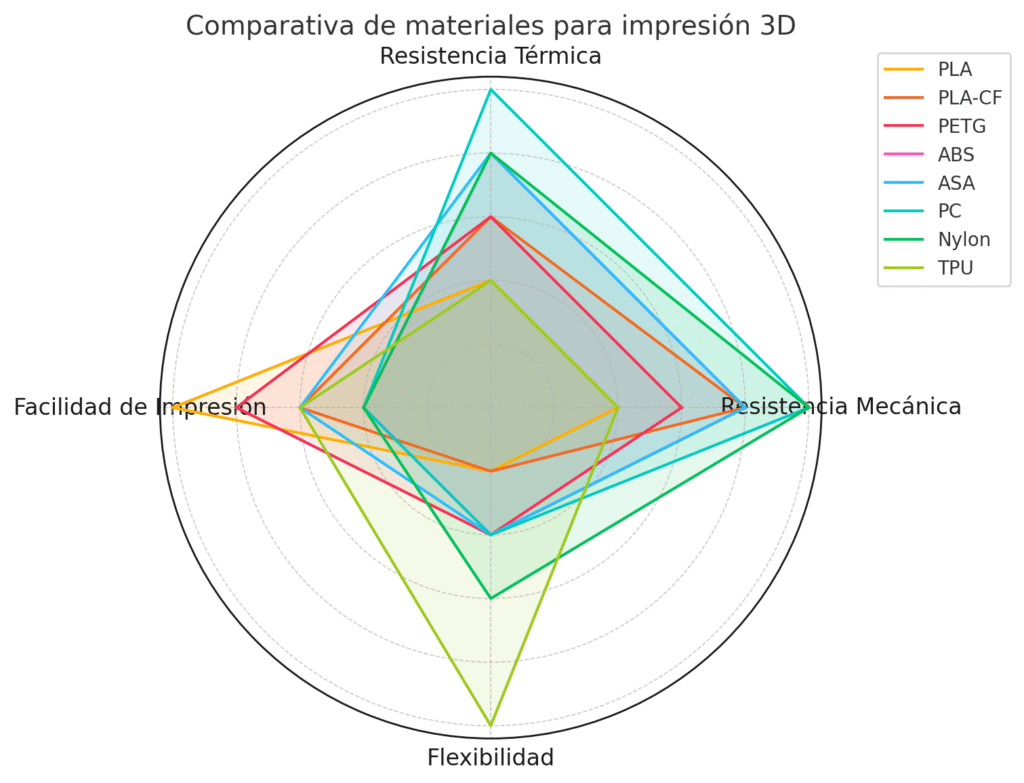 Comparativa de materiales para impresión 3D